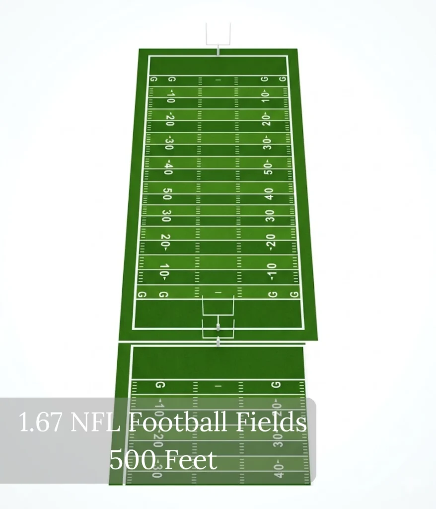1.67-nfl-football-fields-500-feet